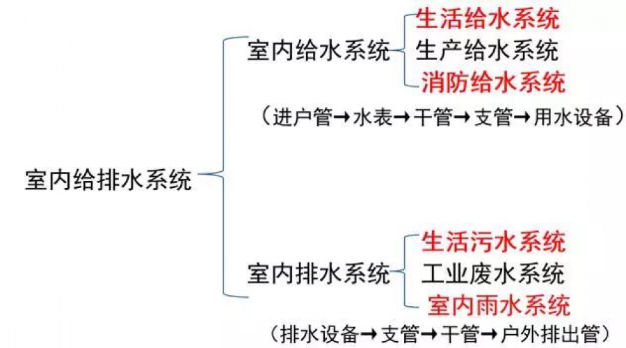 給排水圖紙怎么看？