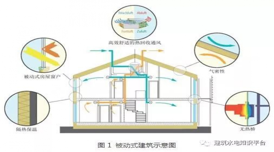 未來建筑發(fā)展趨勢——被動式建筑